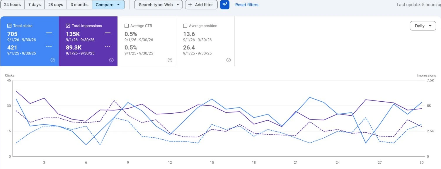 Excel Dental Search Console comparison showing September 2026 and September 2025 clicks, impressions, CTR and average position
